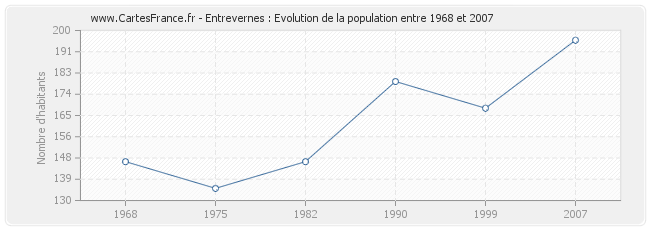 Population Entrevernes