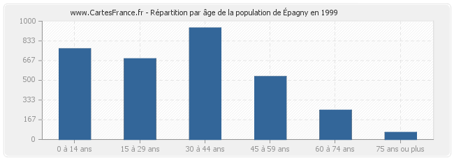 Répartition par âge de la population d'Épagny en 1999