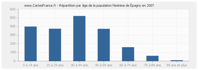 Répartition par âge de la population féminine d'Épagny en 2007