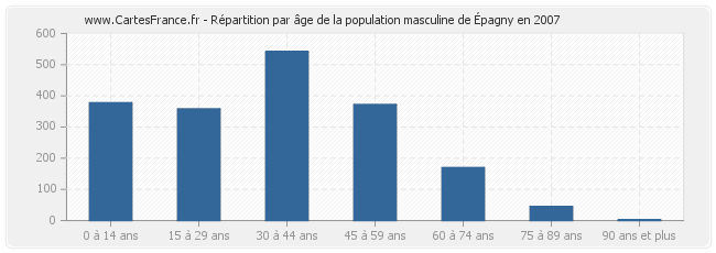 Répartition par âge de la population masculine d'Épagny en 2007