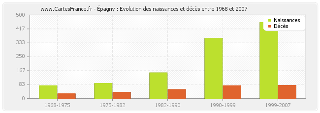 Épagny : Evolution des naissances et décès entre 1968 et 2007