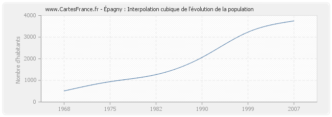 Épagny : Interpolation cubique de l'évolution de la population