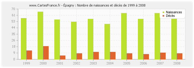 Épagny : Nombre de naissances et décès de 1999 à 2008