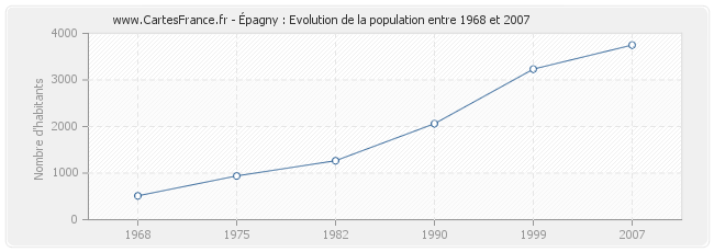 Population Épagny