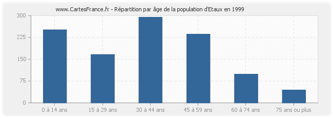 Répartition par âge de la population d'Etaux en 1999