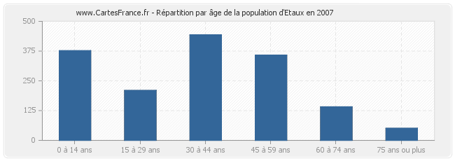 Répartition par âge de la population d'Etaux en 2007