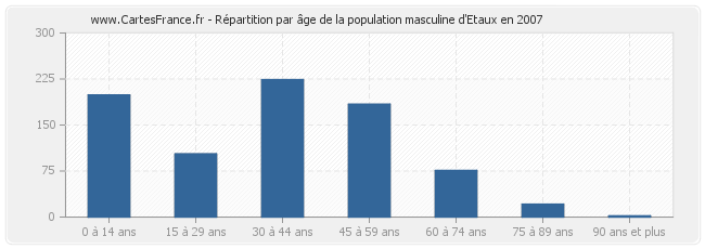Répartition par âge de la population masculine d'Etaux en 2007