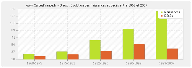 Etaux : Evolution des naissances et décès entre 1968 et 2007