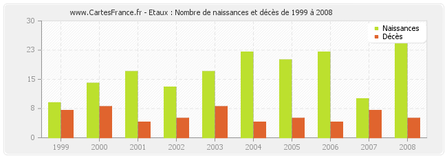 Etaux : Nombre de naissances et décès de 1999 à 2008