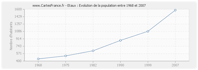 Population Etaux