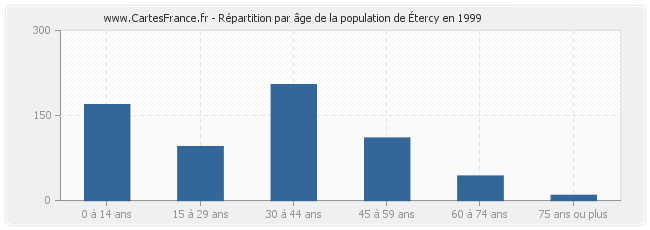 Répartition par âge de la population d'Étercy en 1999