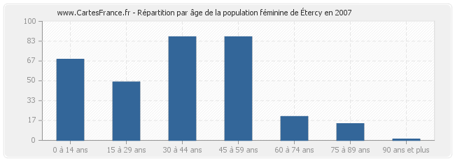 Répartition par âge de la population féminine d'Étercy en 2007