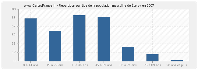 Répartition par âge de la population masculine d'Étercy en 2007