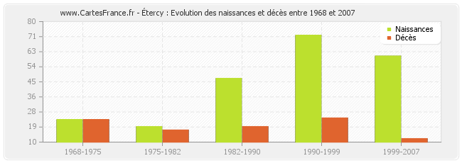 Étercy : Evolution des naissances et décès entre 1968 et 2007
