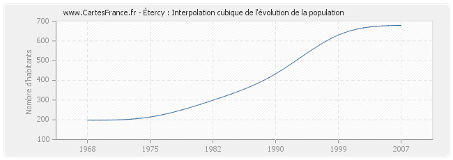 Étercy : Interpolation cubique de l'évolution de la population