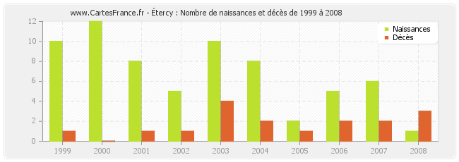 Étercy : Nombre de naissances et décès de 1999 à 2008