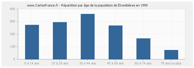 Répartition par âge de la population d'Étrembières en 1999