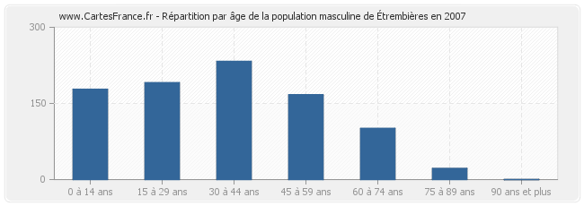 Répartition par âge de la population masculine d'Étrembières en 2007