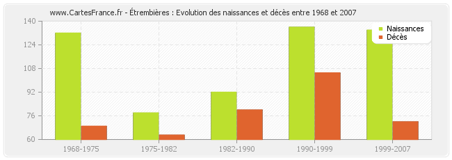 Étrembières : Evolution des naissances et décès entre 1968 et 2007