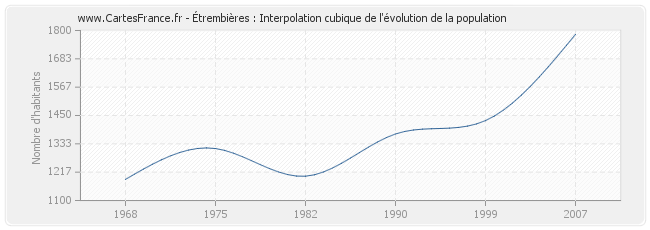 Étrembières : Interpolation cubique de l'évolution de la population