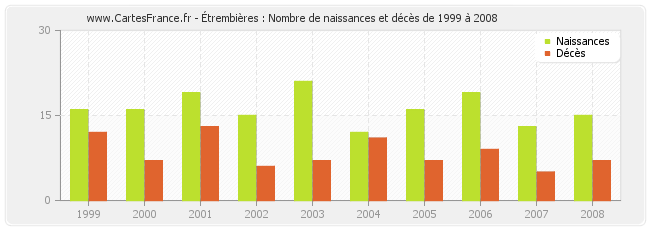Étrembières : Nombre de naissances et décès de 1999 à 2008