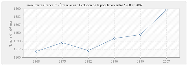 Population Étrembières