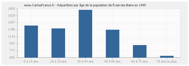 Répartition par âge de la population d'Évian-les-Bains en 1999