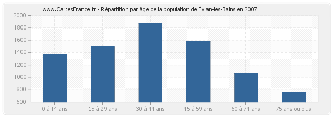 Répartition par âge de la population d'Évian-les-Bains en 2007