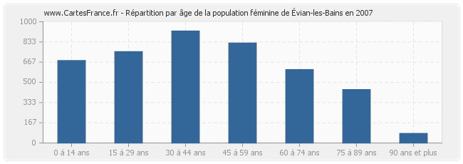 Répartition par âge de la population féminine d'Évian-les-Bains en 2007
