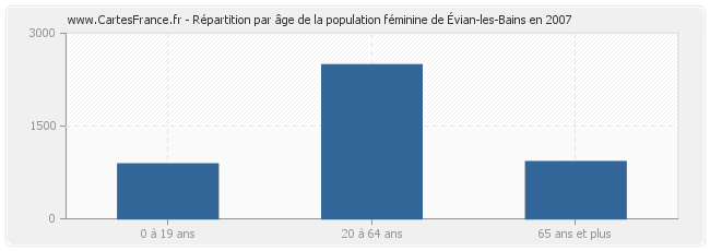 Répartition par âge de la population féminine d'Évian-les-Bains en 2007