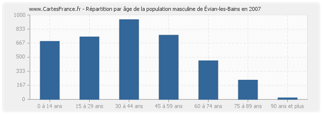 Répartition par âge de la population masculine d'Évian-les-Bains en 2007