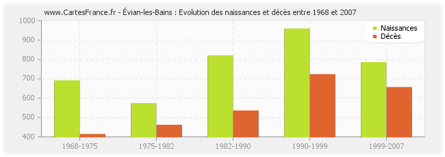 Évian-les-Bains : Evolution des naissances et décès entre 1968 et 2007