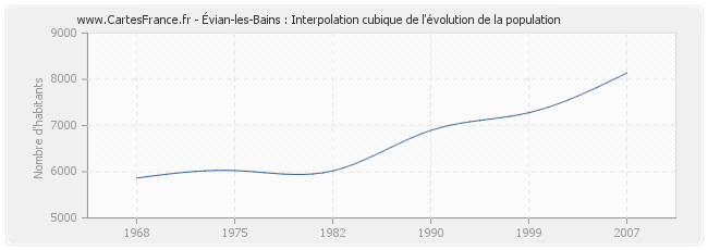 Évian-les-Bains : Interpolation cubique de l'évolution de la population