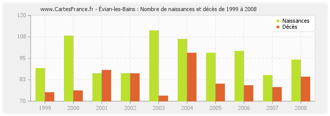 Évian-les-Bains : Nombre de naissances et décès de 1999 à 2008