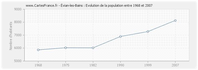 Population Évian-les-Bains
