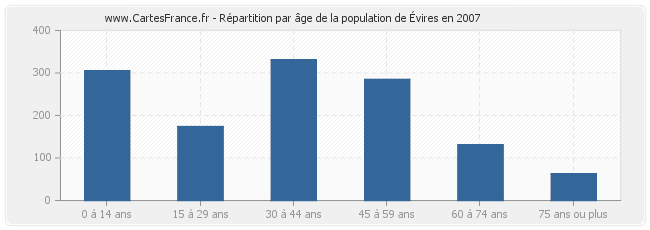 Répartition par âge de la population d'Évires en 2007
