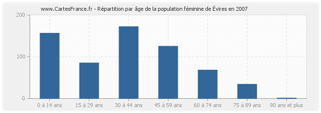Répartition par âge de la population féminine d'Évires en 2007