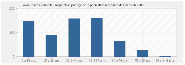 Répartition par âge de la population masculine d'Évires en 2007