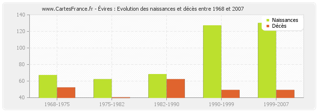 Évires : Evolution des naissances et décès entre 1968 et 2007