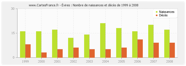 Évires : Nombre de naissances et décès de 1999 à 2008