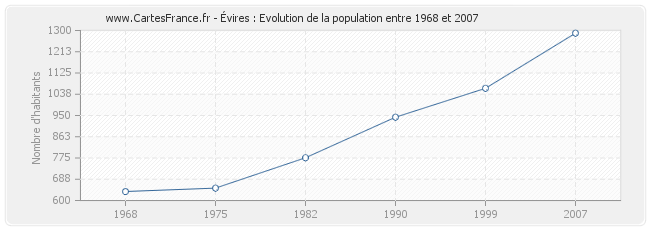 Population Évires