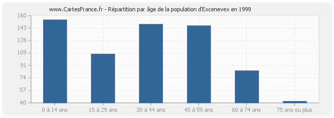 Répartition par âge de la population d'Excenevex en 1999