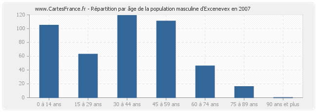 Répartition par âge de la population masculine d'Excenevex en 2007