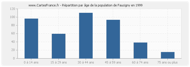 Répartition par âge de la population de Faucigny en 1999