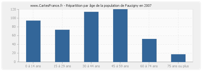 Répartition par âge de la population de Faucigny en 2007