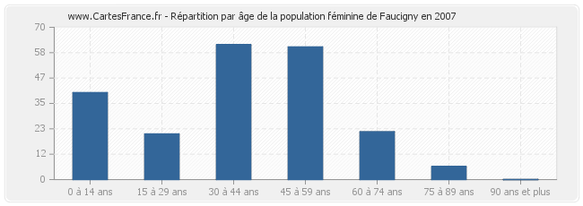 Répartition par âge de la population féminine de Faucigny en 2007