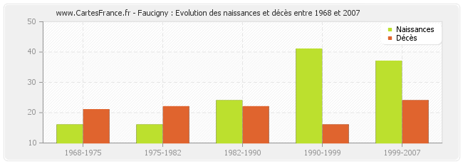 Faucigny : Evolution des naissances et décès entre 1968 et 2007