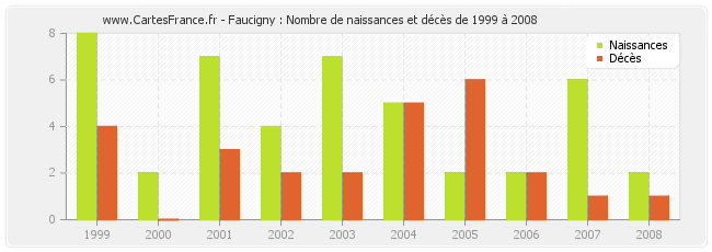 Faucigny : Nombre de naissances et décès de 1999 à 2008