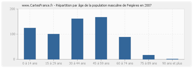 Répartition par âge de la population masculine de Feigères en 2007