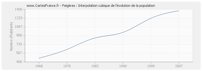 Feigères : Interpolation cubique de l'évolution de la population